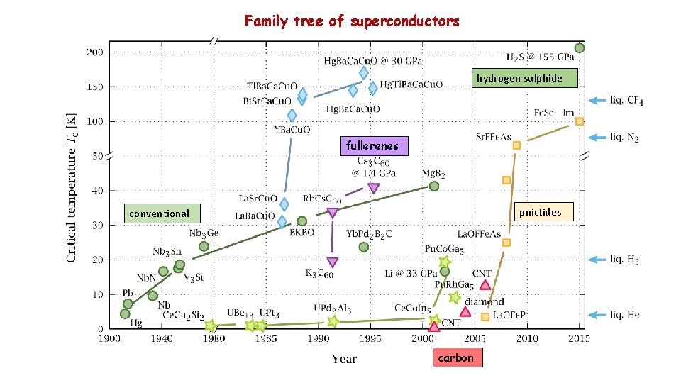 Family tree of superconductors hydrogen sulphide fullerenes pnictides conventional carbon 