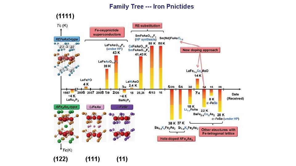 Family Tree --- Iron Pnictides (1111) (122) (111) (11) 