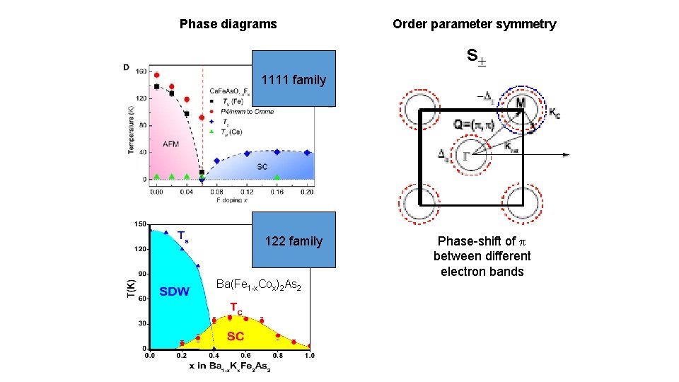 Phase diagrams Order parameter symmetry s 1111 family 122 family Ba(Fe 1 -x. Cox)2