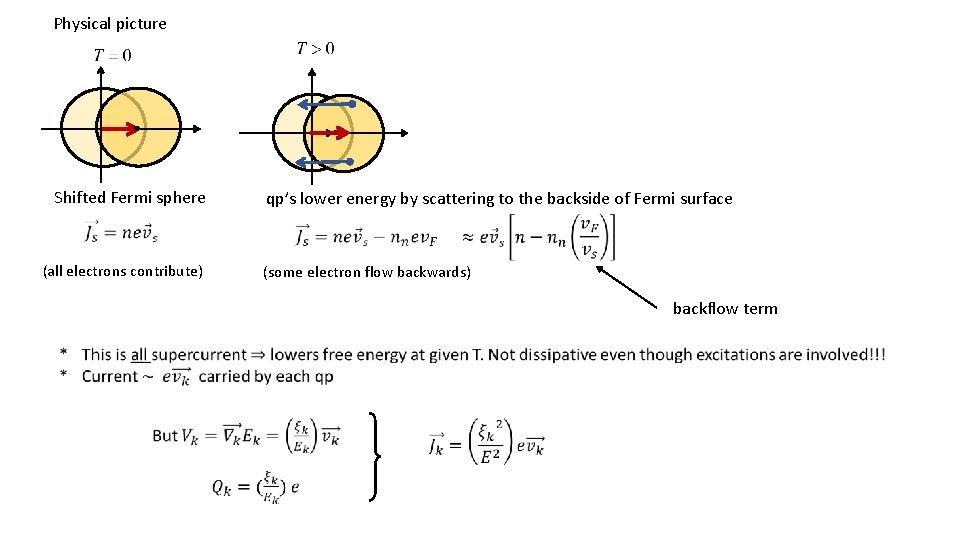 Physical picture Shifted Fermi sphere (all electrons contribute) qp’s lower energy by scattering to