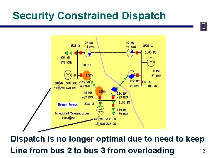 Security Constrained Dispatch is no longer optimal due to need to keep 12 Line