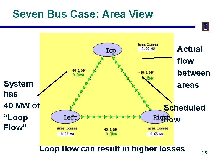 Seven Bus Case: Area View System has 40 MW of “Loop Flow” Actual flow