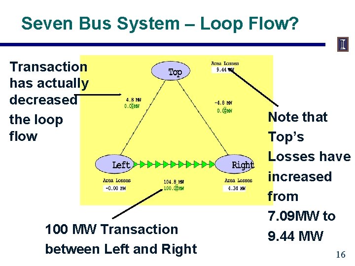Seven Bus System – Loop Flow? Transaction has actually decreased the loop flow 100