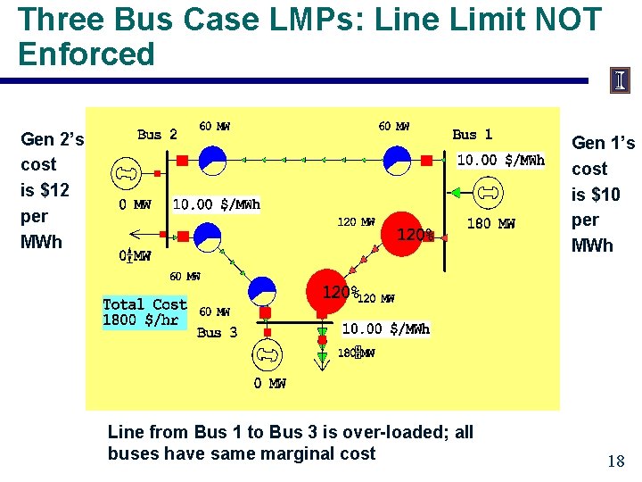 Three Bus Case LMPs: Line Limit NOT Enforced Gen 2’s cost is $12 per