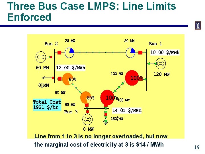 Three Bus Case LMPS: Line Limits Enforced Line from 1 to 3 is no