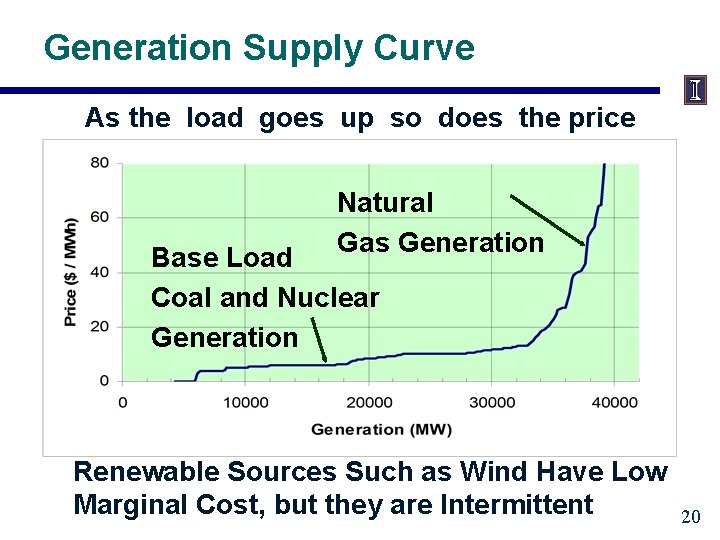 Generation Supply Curve As the load goes up so does the price Natural Gas