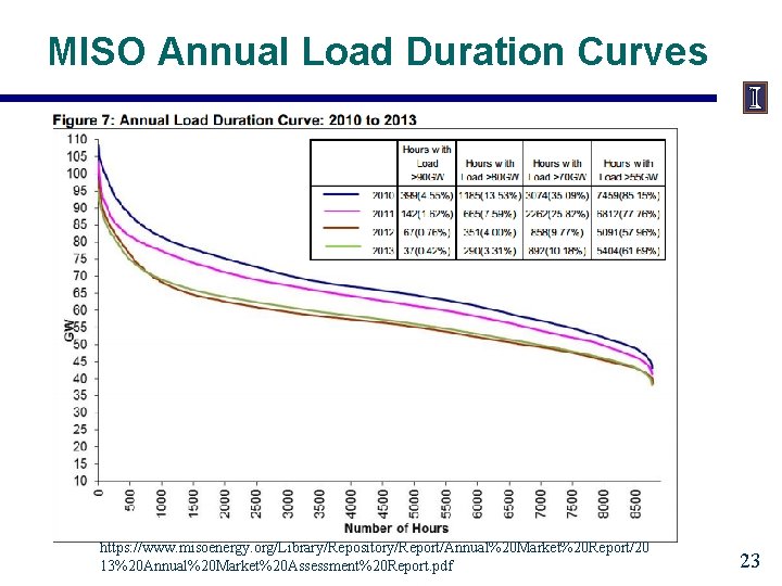 MISO Annual Load Duration Curves https: //www. misoenergy. org/Library/Repository/Report/Annual%20 Market%20 Report/20 13%20 Annual%20 Market%20