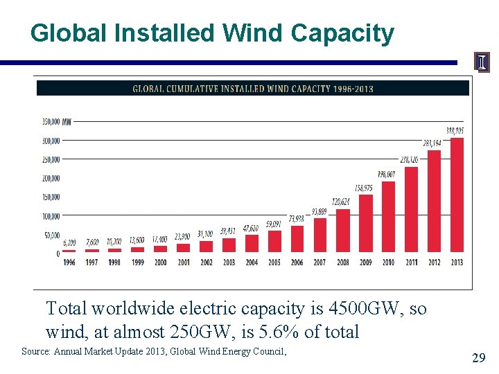 Global Installed Wind Capacity Total worldwide electric capacity is 4500 GW, so wind, at