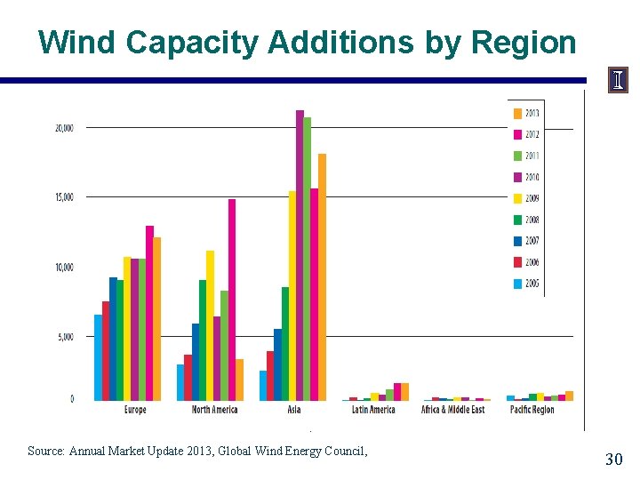 Wind Capacity Additions by Region Source: Annual Market Update 2013, Global Wind Energy Council,
