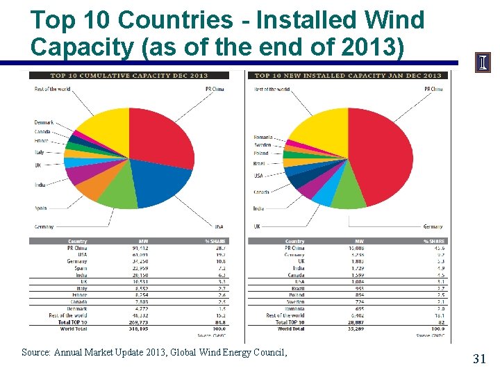 Top 10 Countries - Installed Wind Capacity (as of the end of 2013) Source: