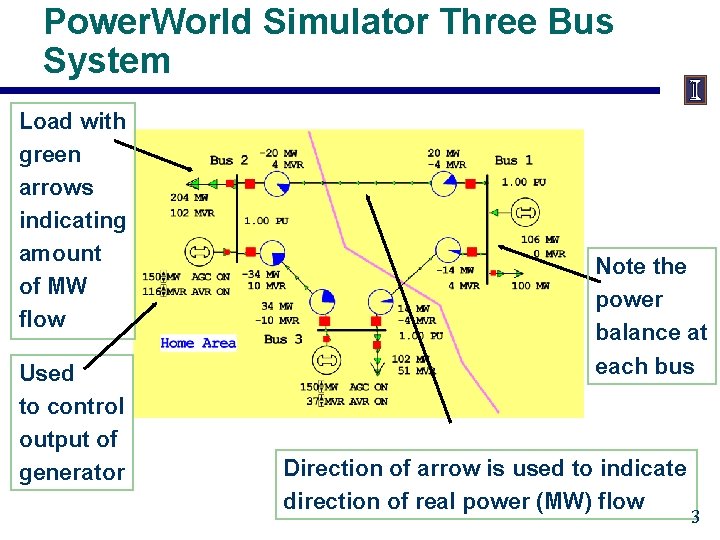 Power. World Simulator Three Bus System Load with green arrows indicating amount of MW