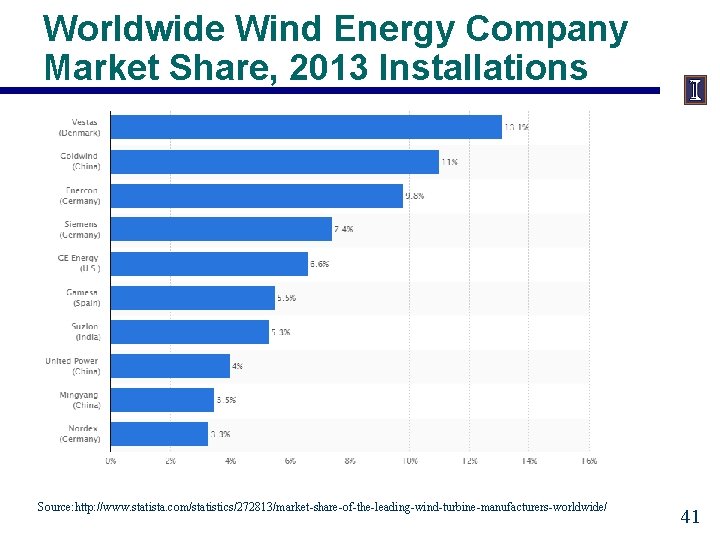 Worldwide Wind Energy Company Market Share, 2013 Installations Source: http: //www. statista. com/statistics/272813/market-share-of-the-leading-wind-turbine-manufacturers-worldwide/ 41