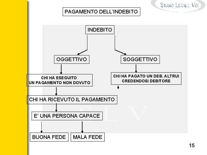 PAGAMENTO DELL’INDEBITO OGGETTIVO CHI HA ESEGUITO UN PAGAMENTO NON DOVUTO SOGGETTIVO CHI HA PAGATO