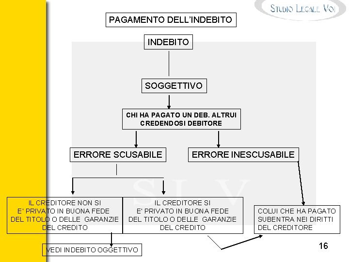 PAGAMENTO DELL’INDEBITO SOGGETTIVO CHI HA PAGATO UN DEB. ALTRUI CREDENDOSI DEBITORE ERRORE SCUSABILE IL