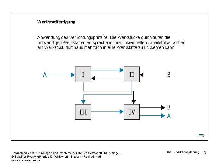 Werkstattfertigung Anwendung des Verrichtungsprinzips: Die Werkstücke durchlaufen die notwendigen Werkstätten entsprechend ihrer individuellen Arbeitsfolge,