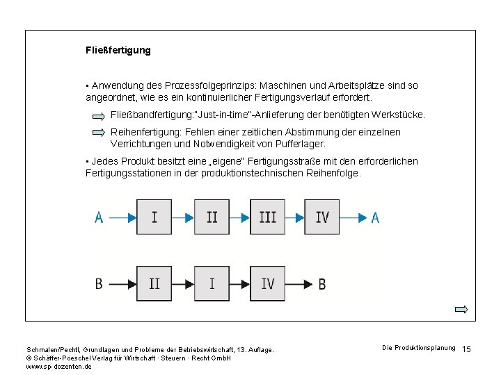 Fließfertigung • Anwendung des Prozessfolgeprinzips: Maschinen und Arbeitsplätze sind so angeordnet, wie es ein