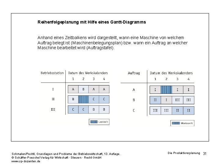 Reihenfolgeplanung mit Hilfe eines Gantt-Diagramms Anhand eines Zeitbalkens wird dargestellt, wann eine Maschine von