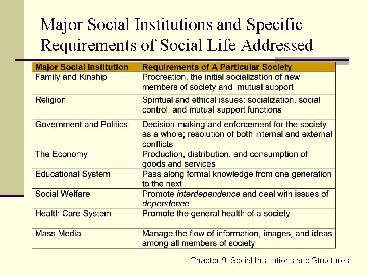 Major Social Institutions and Specific Requirements of Social Life Addressed Chapter 9: Social Institutions