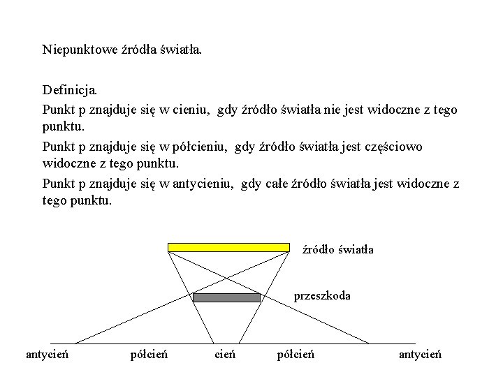 Niepunktowe źródła światła. Definicja. Punkt p znajduje się w cieniu, gdy źródło światła nie