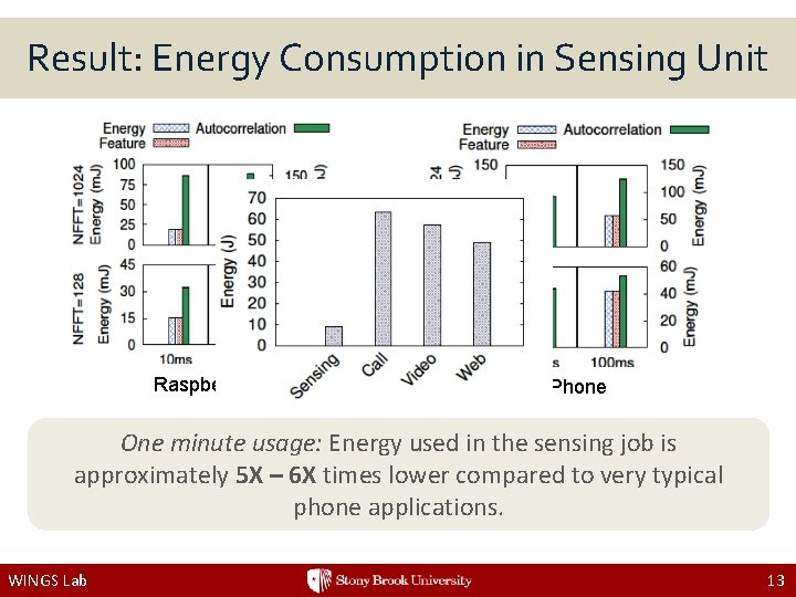 Result: Energy Consumption in Sensing Unit Raspberry Pi Phone One minute usage: Energy used