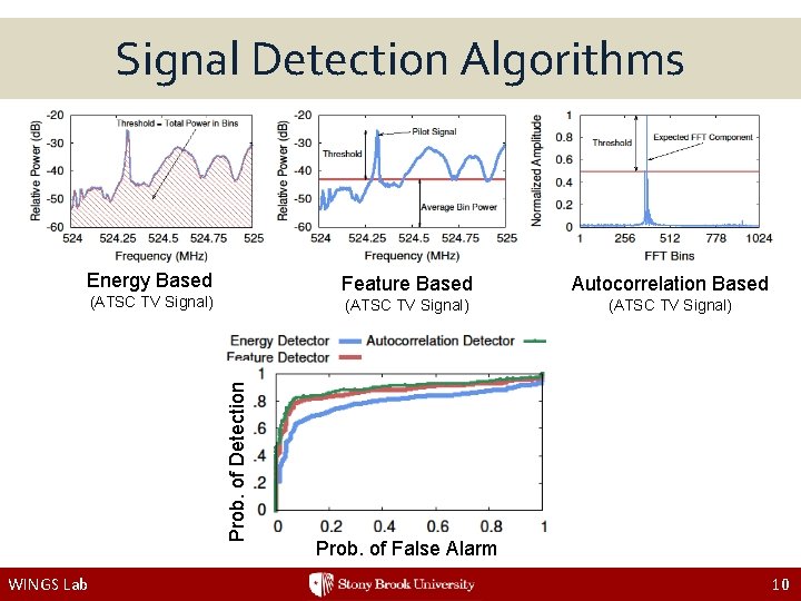 Signal Detection Algorithms Energy Based Prob. of Detection (ATSC TV Signal) WINGS Lab Feature