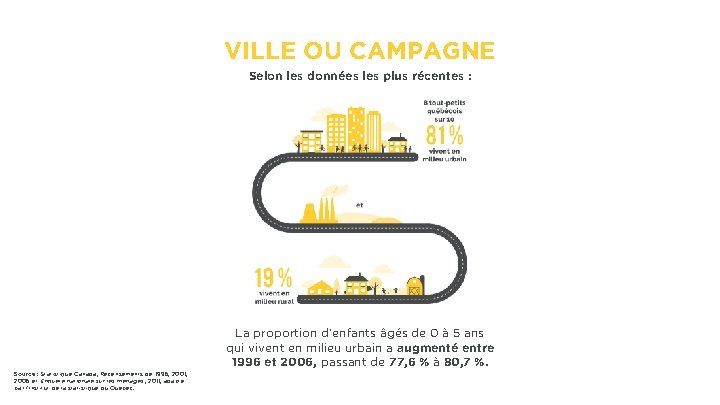 VILLE OU CAMPAGNE Selon les données les plus récentes : La proportion d'enfants âgés