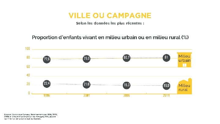 VILLE OU CAMPAGNE Selon les données les plus récentes : Source : Statistique Canada,