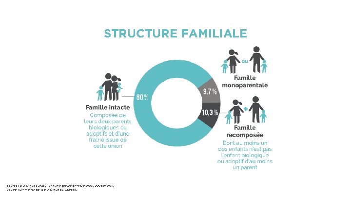 STRUCTURE FAMILIALE Source : Statistique canada, Enquête sociale générale, 2001, 2006 et 2011, adapté
