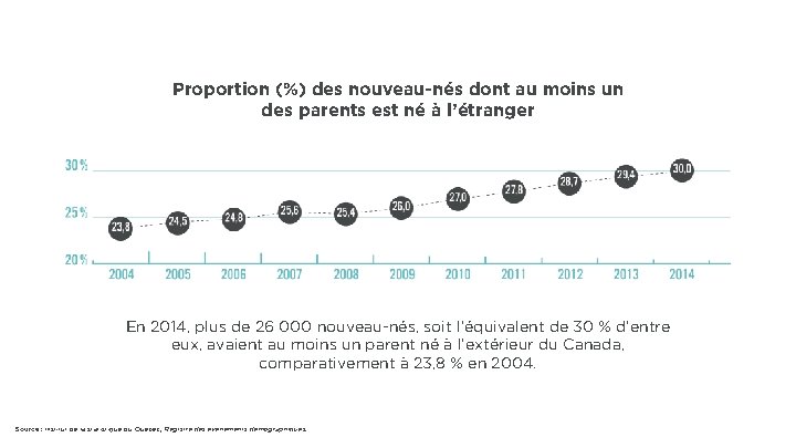 Proportion (%) des nouveau-nés dont au moins un des parents est né à l’étranger