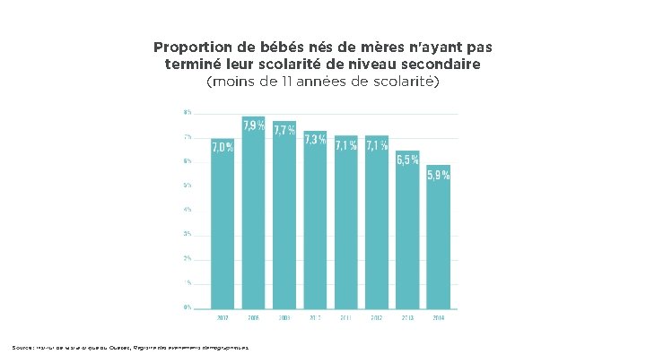 Proportion de bébés nés de mères n'ayant pas terminé leur scolarité de niveau secondaire