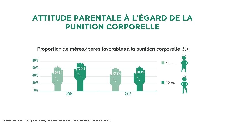 ATTITUDE PARENTALE À L’ÉGARD DE LA PUNITION CORPORELLE Source : Institut de la statistique