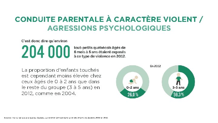 CONDUITE PARENTALE À CARACTÈRE VIOLENT / AGRESSIONS PSYCHOLOGIQUES La proportion d’enfants touchés est cependant