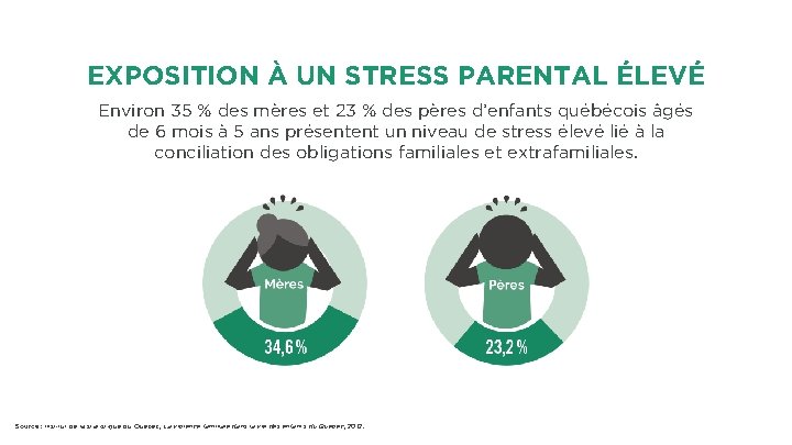 EXPOSITION À UN STRESS PARENTAL ÉLEVÉ Environ 35 % des mères et 23 %