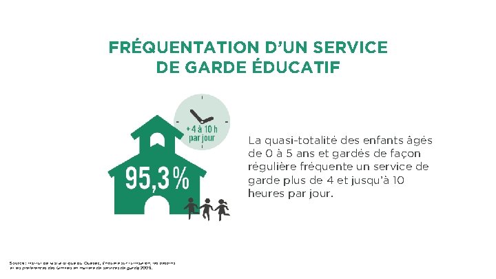 FRÉQUENTATION D’UN SERVICE DE GARDE ÉDUCATIF La quasi-totalité des enfants âgés de 0 à