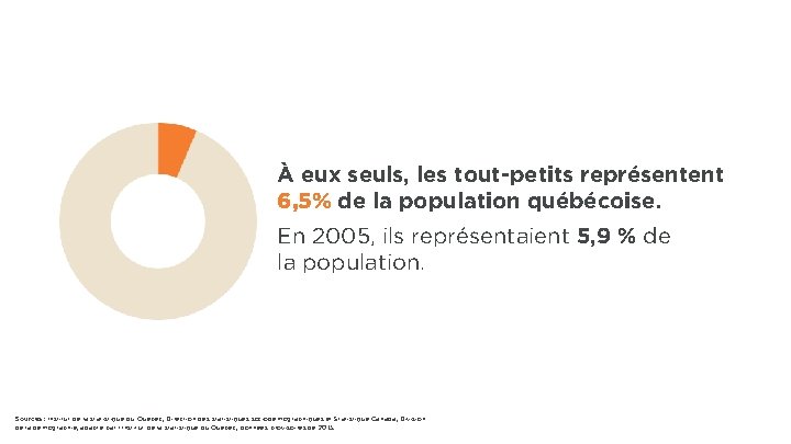 À eux seuls, les tout-petits représentent 6, 5% de la population québécoise. En 2005,