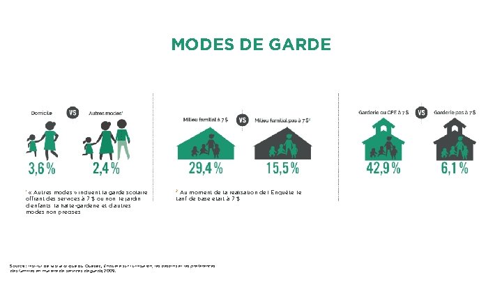 MODES DE GARDE « Autres modes » incluent la garde scolaire offrant des services