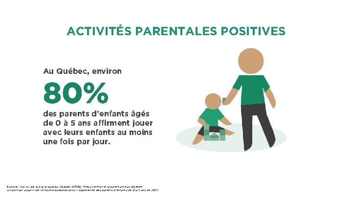 ACTIVITÉS PARENTALES POSITIVES Au Québec, environ 80% des parents d’enfants âgés de 0 à