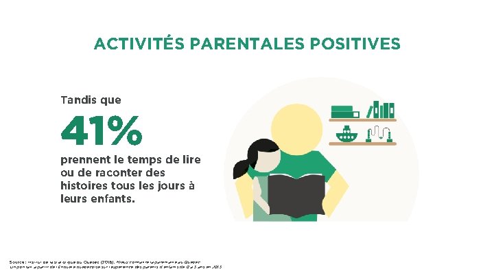 ACTIVITÉS PARENTALES POSITIVES Tandis que 41% prennent le temps de lire ou de raconter