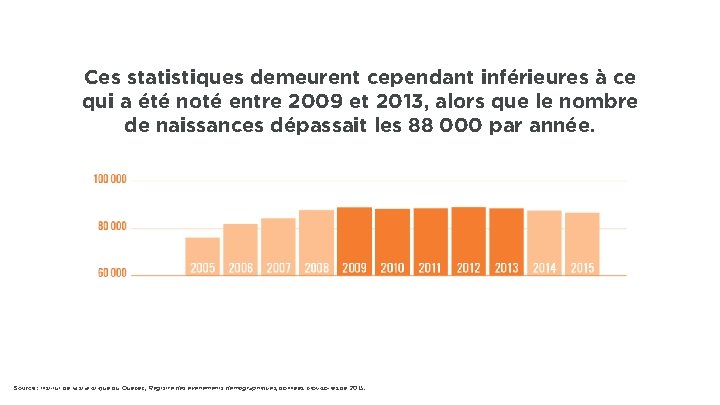 Ces statistiques demeurent cependant inférieures à ce qui a été noté entre 2009 et