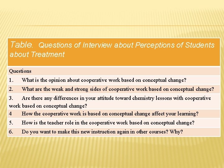 Table. Questions of Interview about Perceptions of Students about Treatment Questions 1. What is