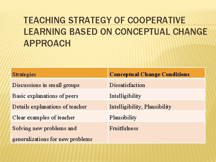 TEACHING STRATEGY OF COOPERATIVE LEARNING BASED ON CONCEPTUAL CHANGE APPROACH Strategies Conceptual Change Conditions