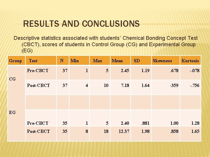 RESULTS AND CONCLUSIONS Descriptive statistics associated with students’ Chemical Bonding Concept Test (CBCT), scores
