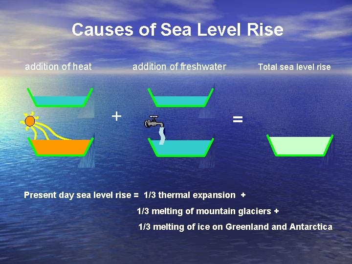 Causes of Sea Level Rise addition of heat addition of freshwater + Total sea
