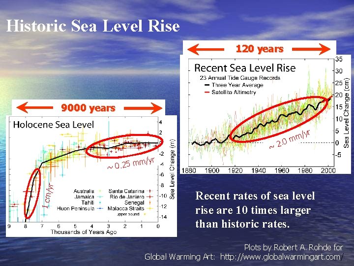 Historic Sea Level Rise 120 years 9000 years r m/y m. 0 ~2 1