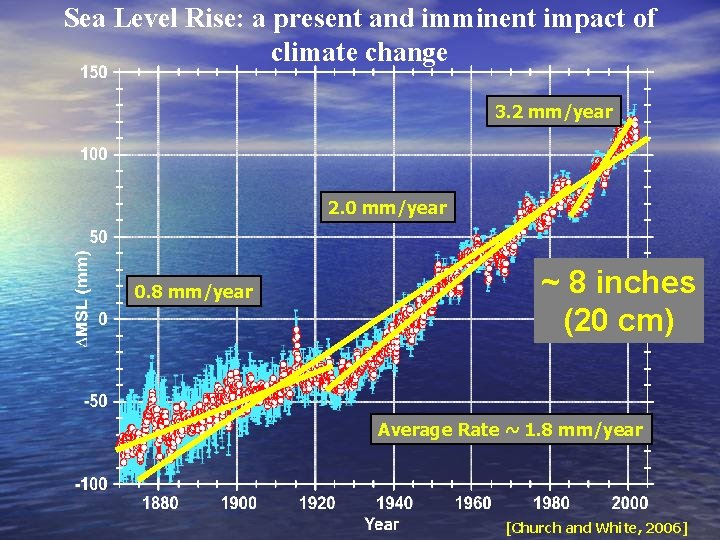 Sea Level Rise: a present and imminent impact of climate change 3. 2 mm/year