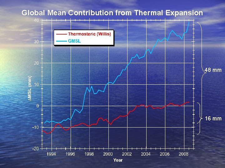 Global Mean Contribution from Thermal Expansion 48 mm 16 mm 