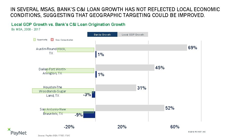 IN SEVERAL MSAS, BANK’S C&I LOAN GROWTH HAS NOT REFLECTED LOCAL ECONOMIC CONDITIONS, SUGGESTING