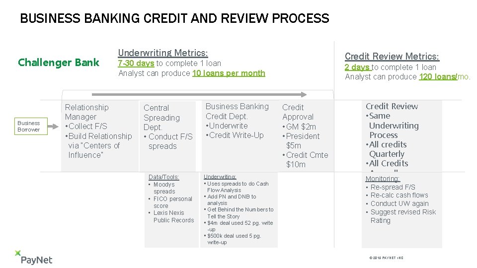 BUSINESS BANKING CREDIT AND REVIEW PROCESS Challenger Bank Business Borrower Underwriting Metrics: Credit Review