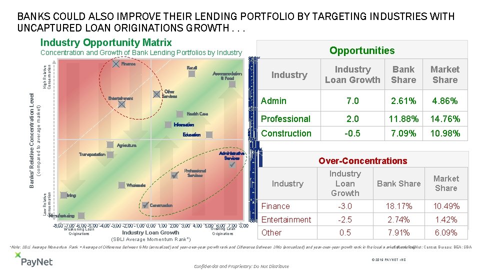 BANKS COULD ALSO IMPROVE THEIR LENDING PORTFOLIO BY TARGETING INDUSTRIES WITH UNCAPTURED LOAN ORIGINATIONS