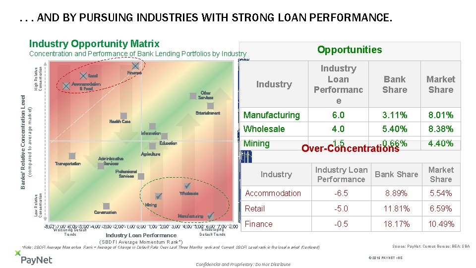 . . . AND BY PURSUING INDUSTRIES WITH STRONG LOAN PERFORMANCE. Industry Opportunity Matrix